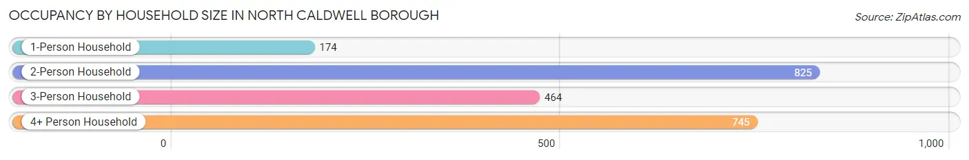 Occupancy by Household Size in North Caldwell borough