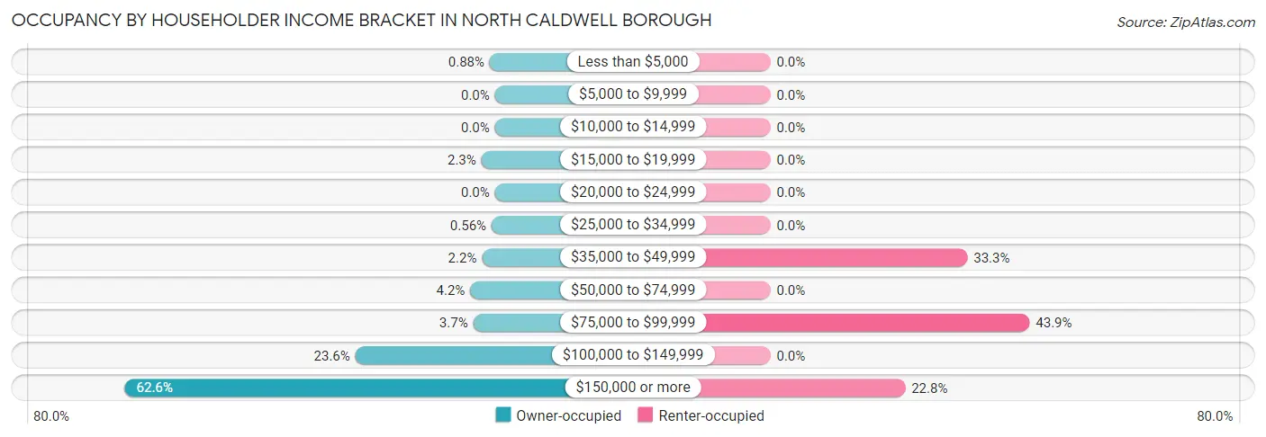 Occupancy by Householder Income Bracket in North Caldwell borough