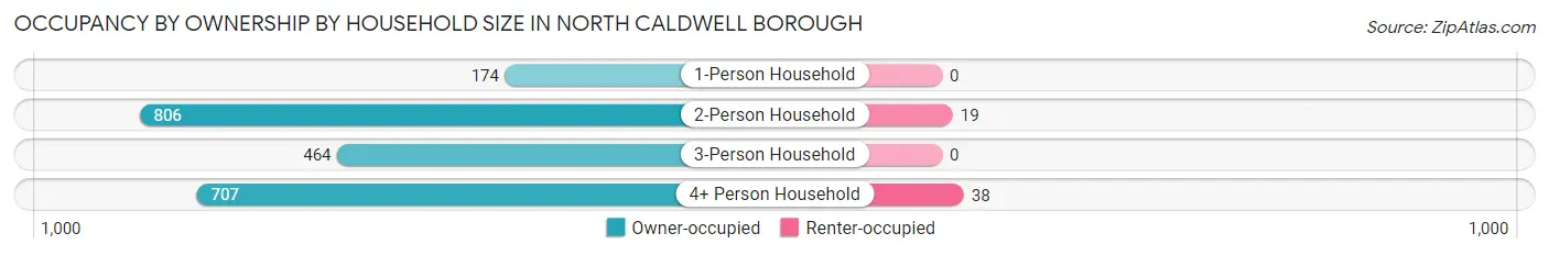 Occupancy by Ownership by Household Size in North Caldwell borough
