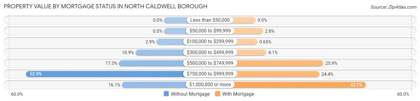 Property Value by Mortgage Status in North Caldwell borough