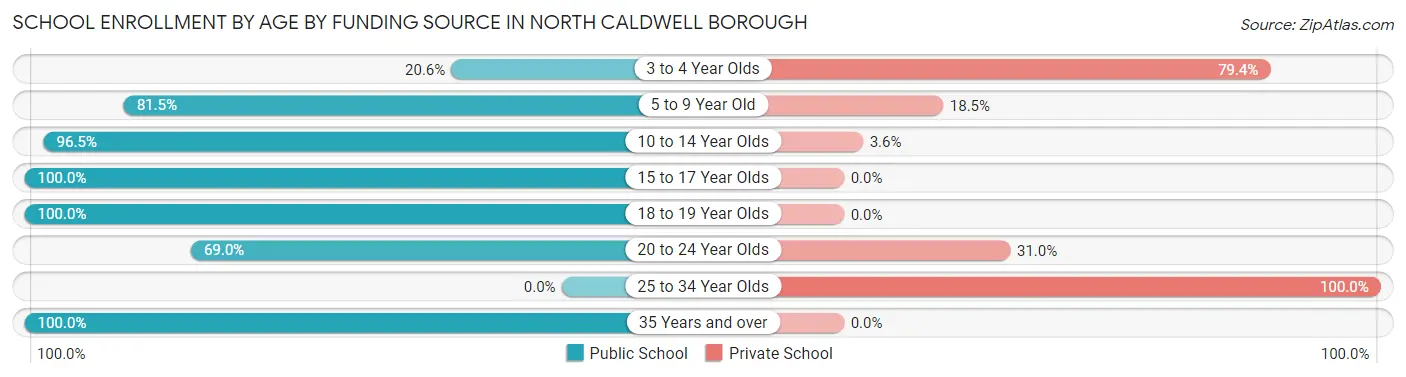 School Enrollment by Age by Funding Source in North Caldwell borough