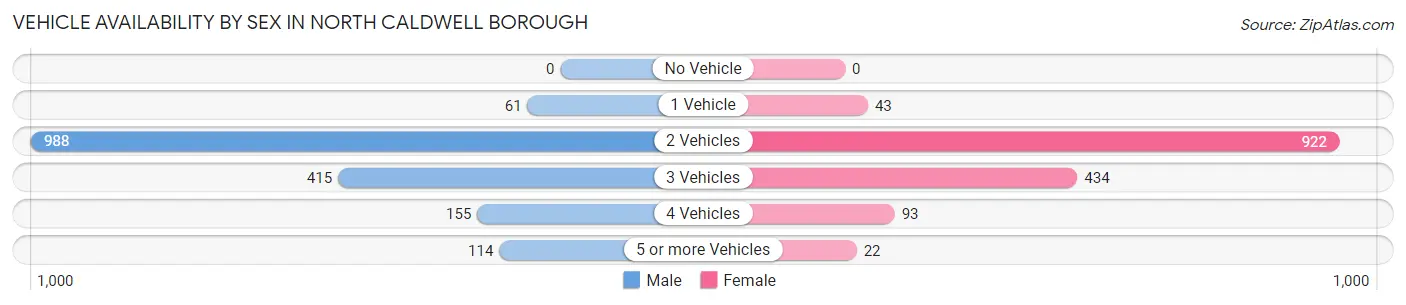 Vehicle Availability by Sex in North Caldwell borough