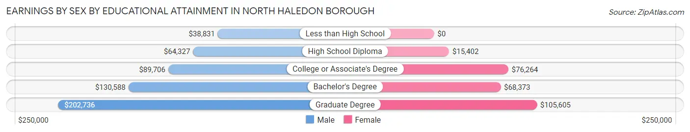 Earnings by Sex by Educational Attainment in North Haledon borough