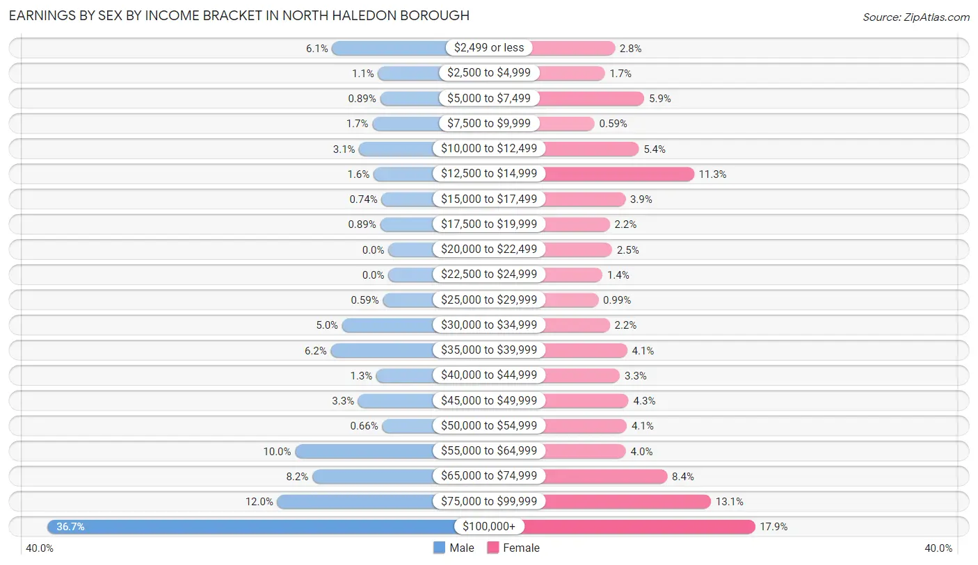 Earnings by Sex by Income Bracket in North Haledon borough