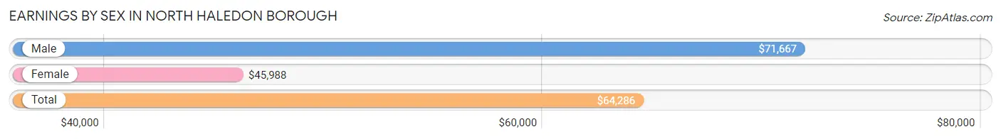 Earnings by Sex in North Haledon borough