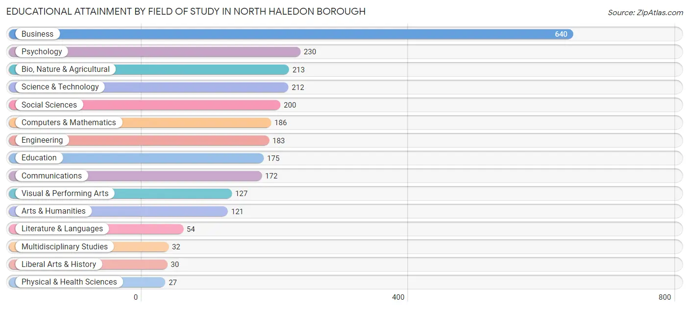 Educational Attainment by Field of Study in North Haledon borough