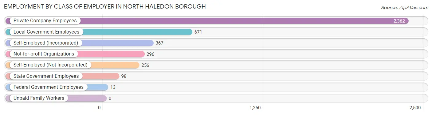 Employment by Class of Employer in North Haledon borough