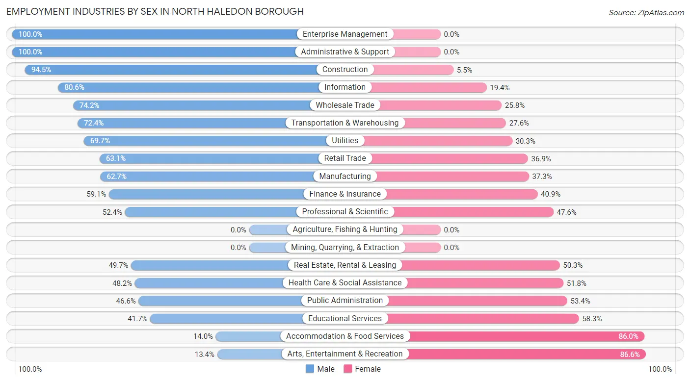 Employment Industries by Sex in North Haledon borough