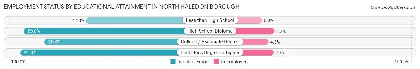 Employment Status by Educational Attainment in North Haledon borough