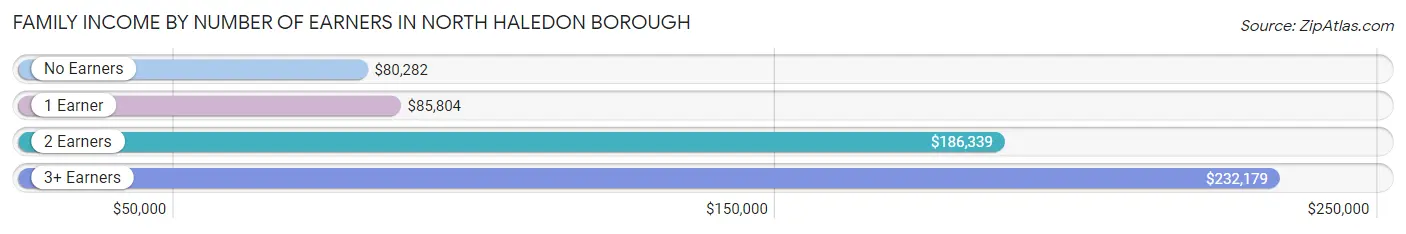 Family Income by Number of Earners in North Haledon borough