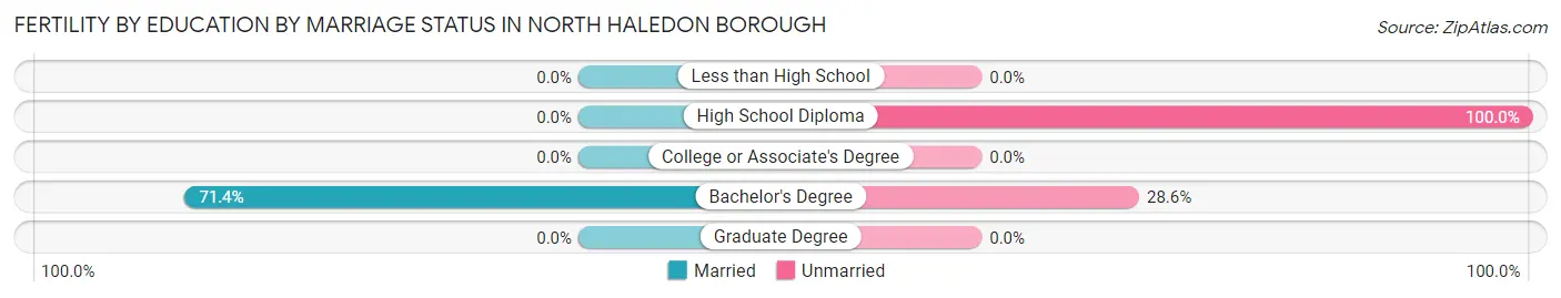 Female Fertility by Education by Marriage Status in North Haledon borough