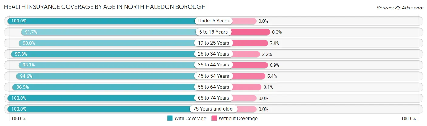 Health Insurance Coverage by Age in North Haledon borough
