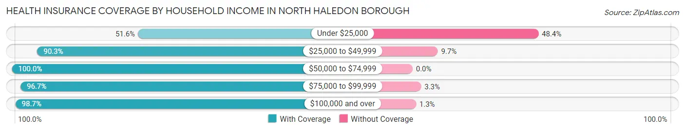 Health Insurance Coverage by Household Income in North Haledon borough