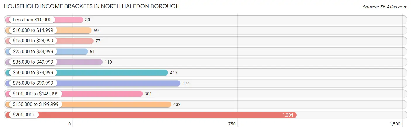 Household Income Brackets in North Haledon borough