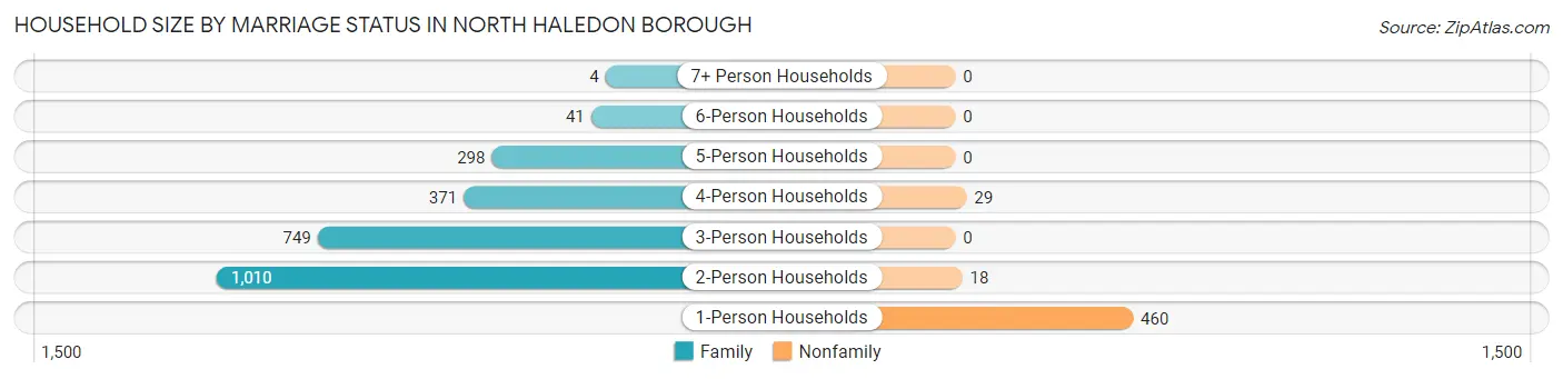 Household Size by Marriage Status in North Haledon borough