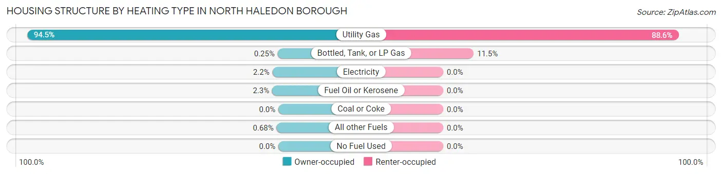 Housing Structure by Heating Type in North Haledon borough