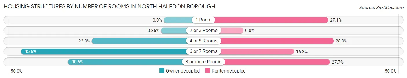 Housing Structures by Number of Rooms in North Haledon borough