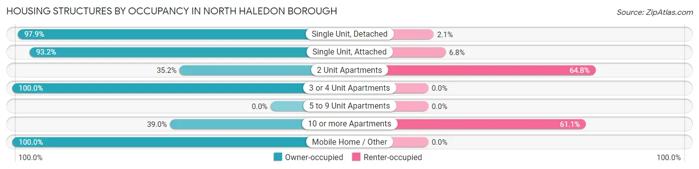Housing Structures by Occupancy in North Haledon borough
