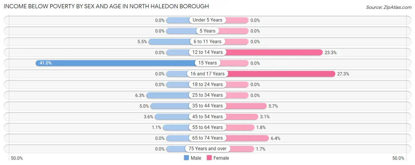 Income Below Poverty by Sex and Age in North Haledon borough