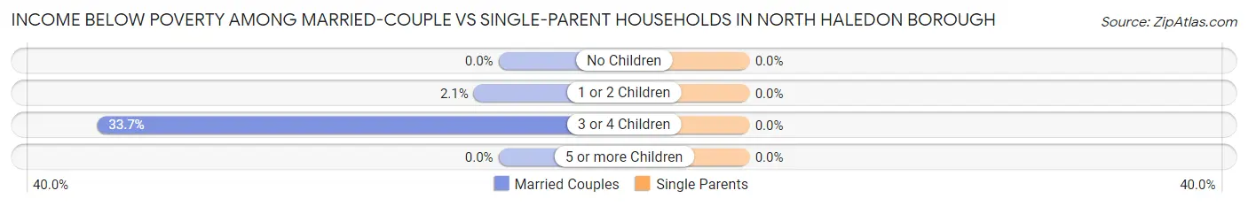 Income Below Poverty Among Married-Couple vs Single-Parent Households in North Haledon borough