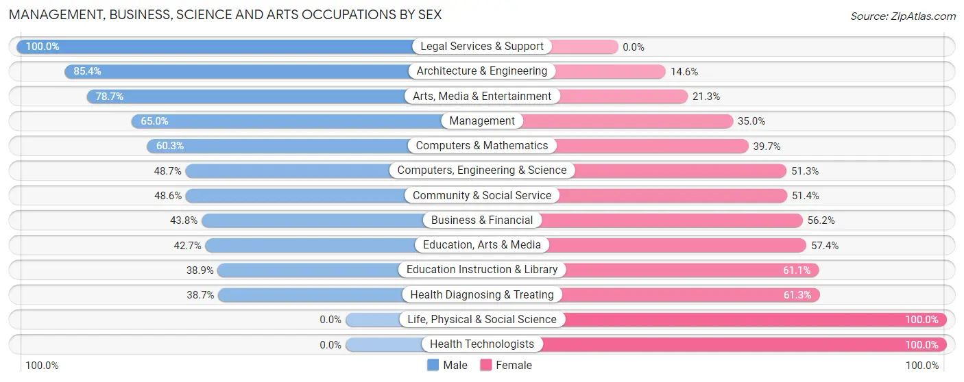 Management, Business, Science and Arts Occupations by Sex in North Haledon borough