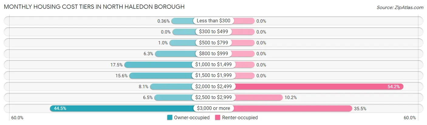 Monthly Housing Cost Tiers in North Haledon borough