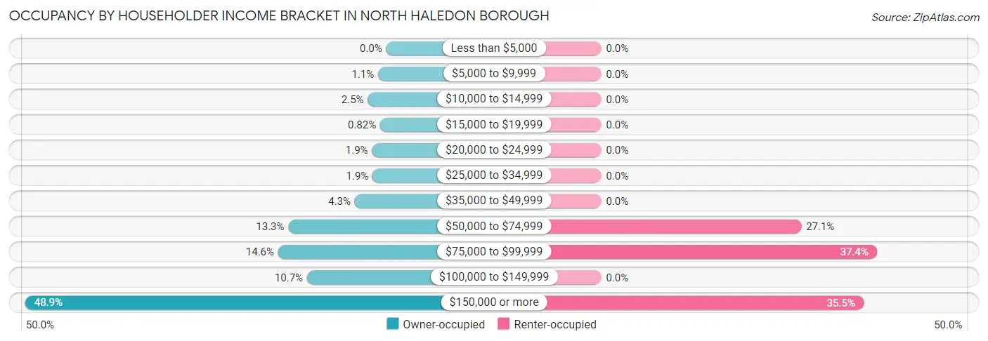 Occupancy by Householder Income Bracket in North Haledon borough