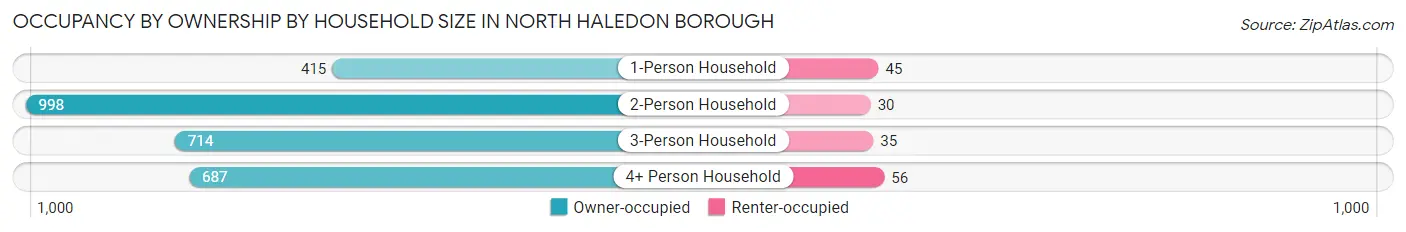 Occupancy by Ownership by Household Size in North Haledon borough