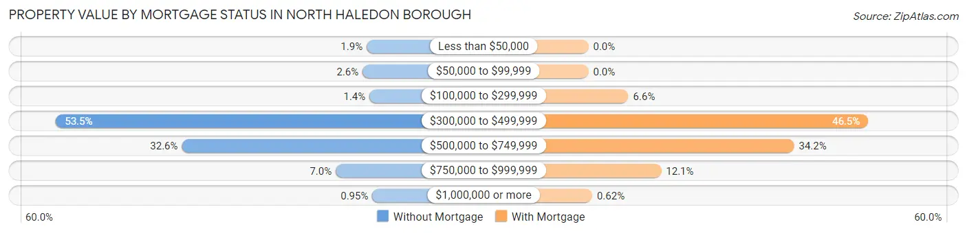Property Value by Mortgage Status in North Haledon borough