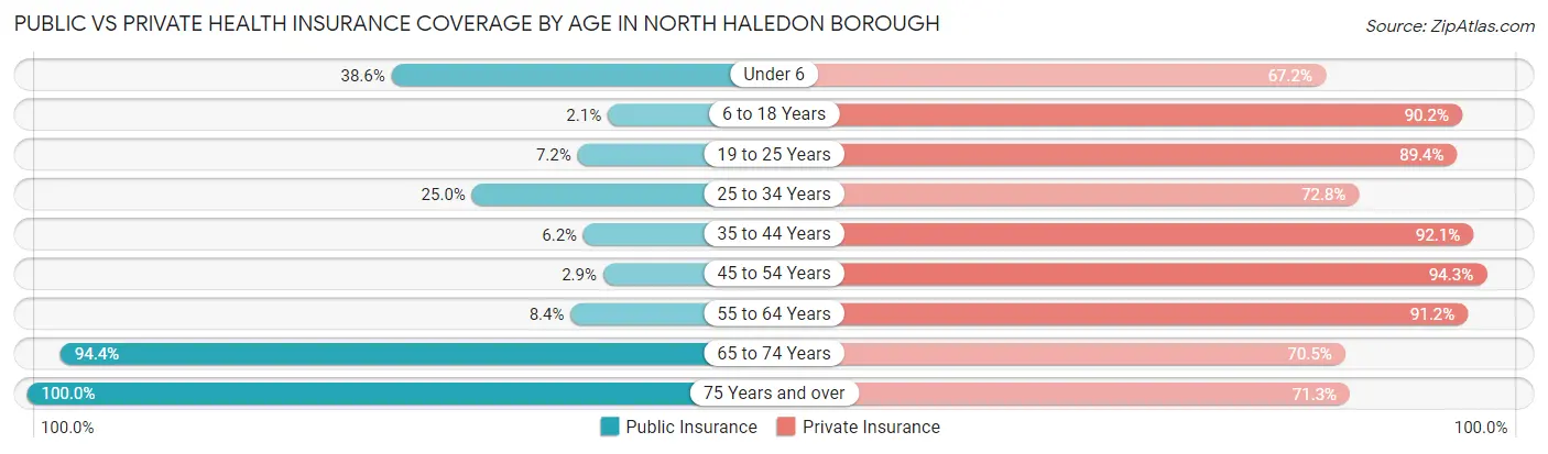 Public vs Private Health Insurance Coverage by Age in North Haledon borough