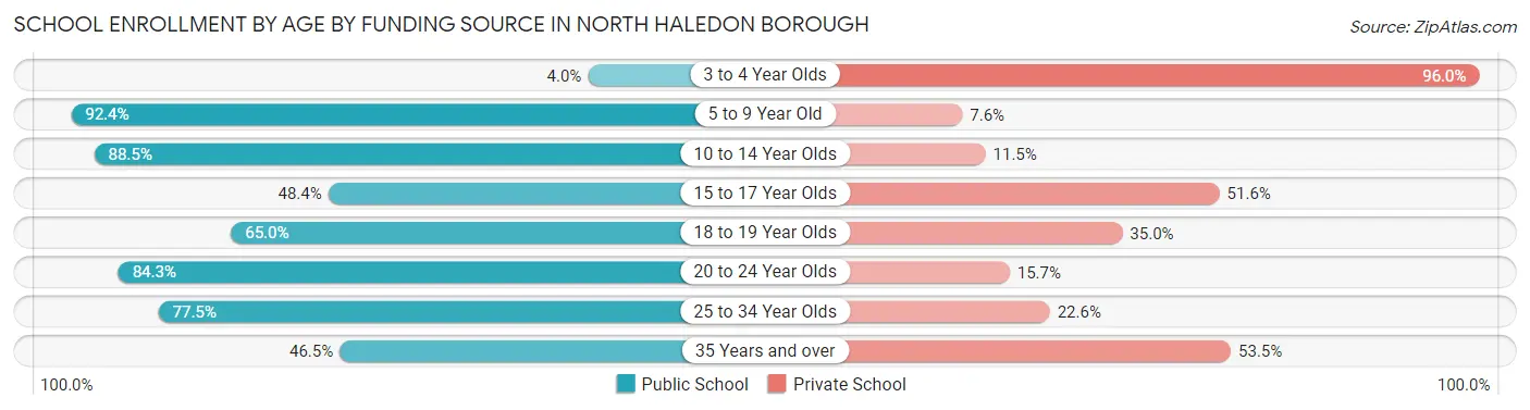 School Enrollment by Age by Funding Source in North Haledon borough
