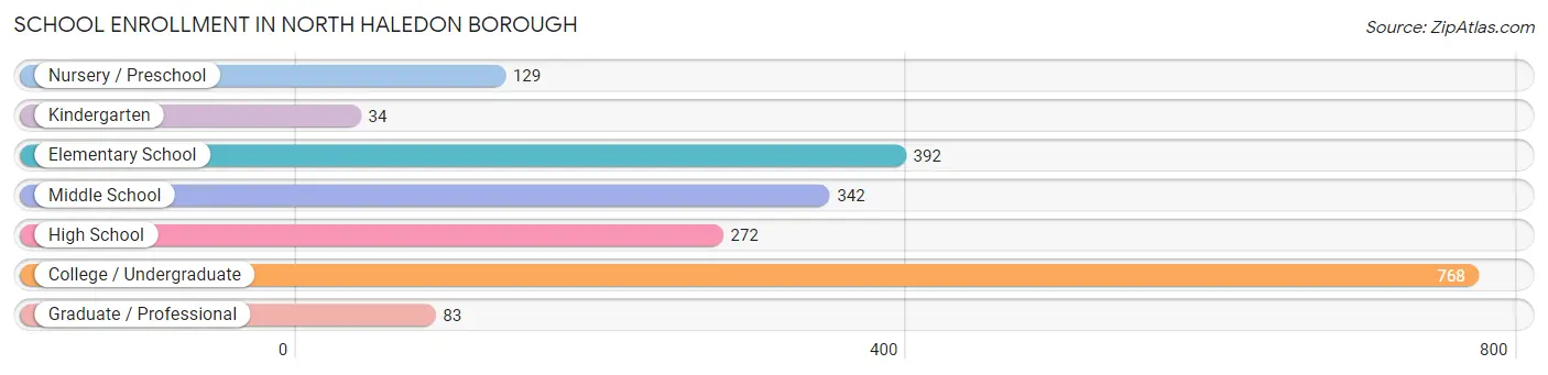 School Enrollment in North Haledon borough