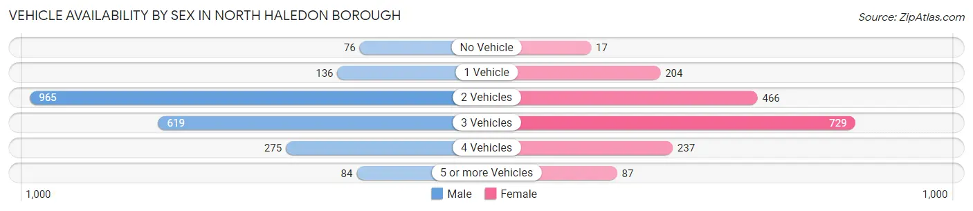 Vehicle Availability by Sex in North Haledon borough