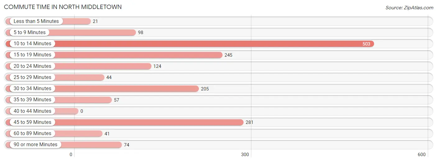 Commute Time in North Middletown