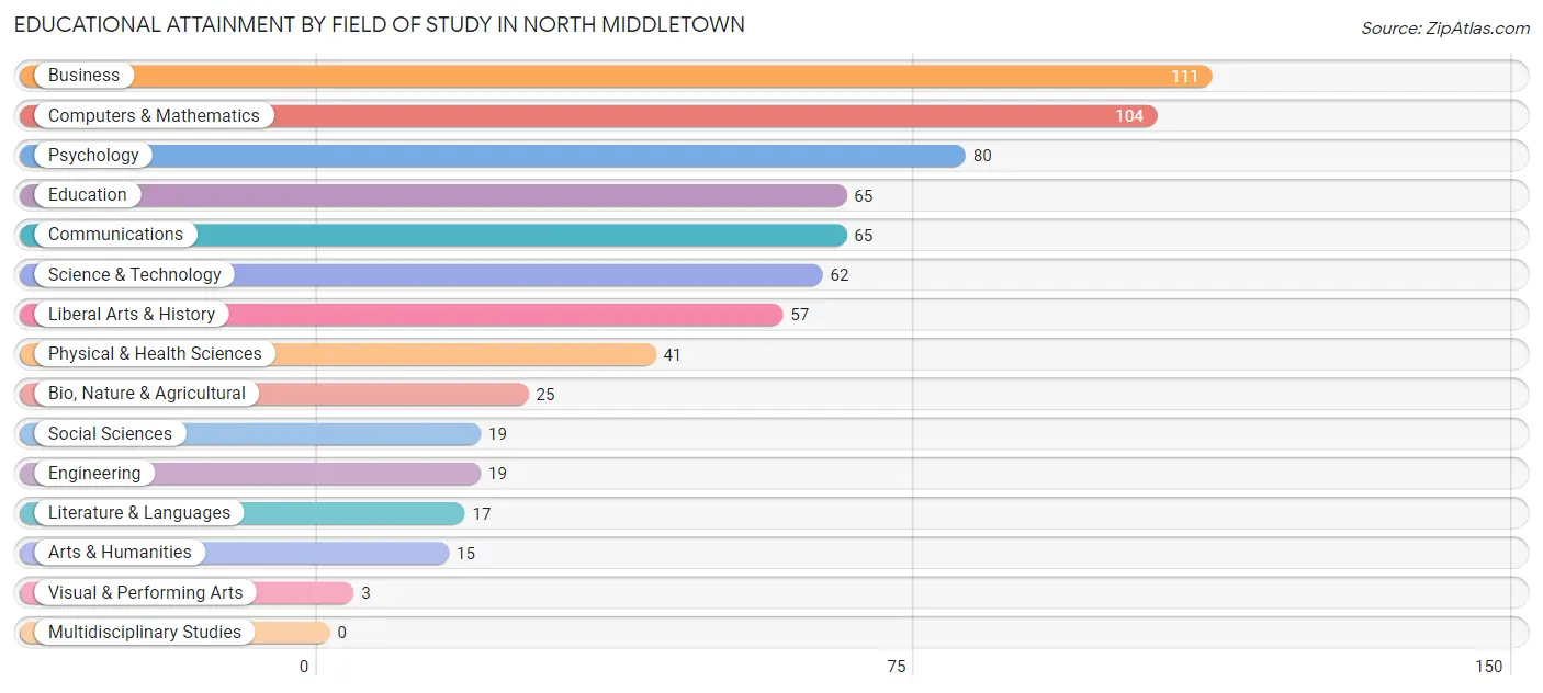 Educational Attainment by Field of Study in North Middletown