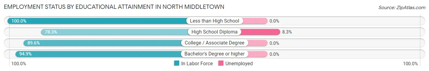 Employment Status by Educational Attainment in North Middletown