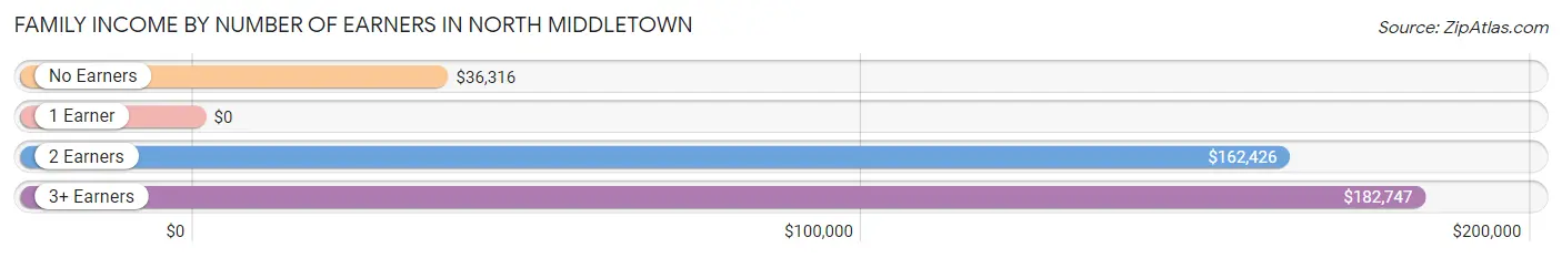 Family Income by Number of Earners in North Middletown