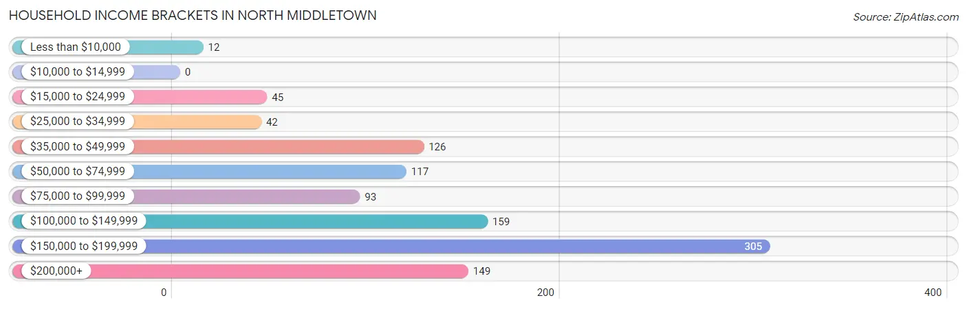 Household Income Brackets in North Middletown