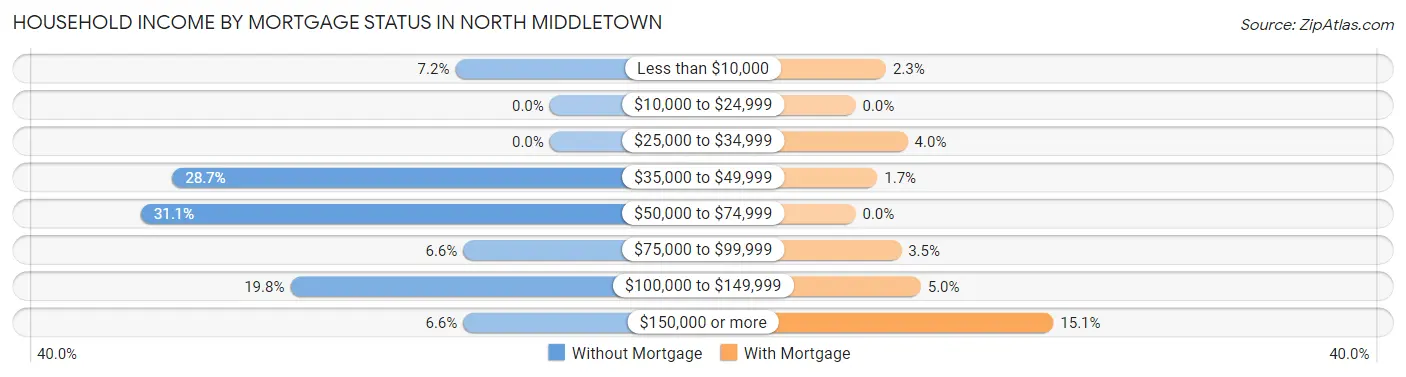 Household Income by Mortgage Status in North Middletown