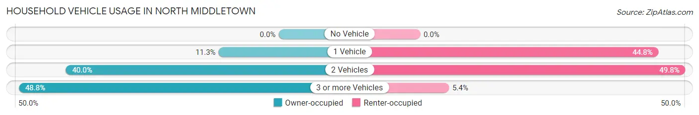 Household Vehicle Usage in North Middletown
