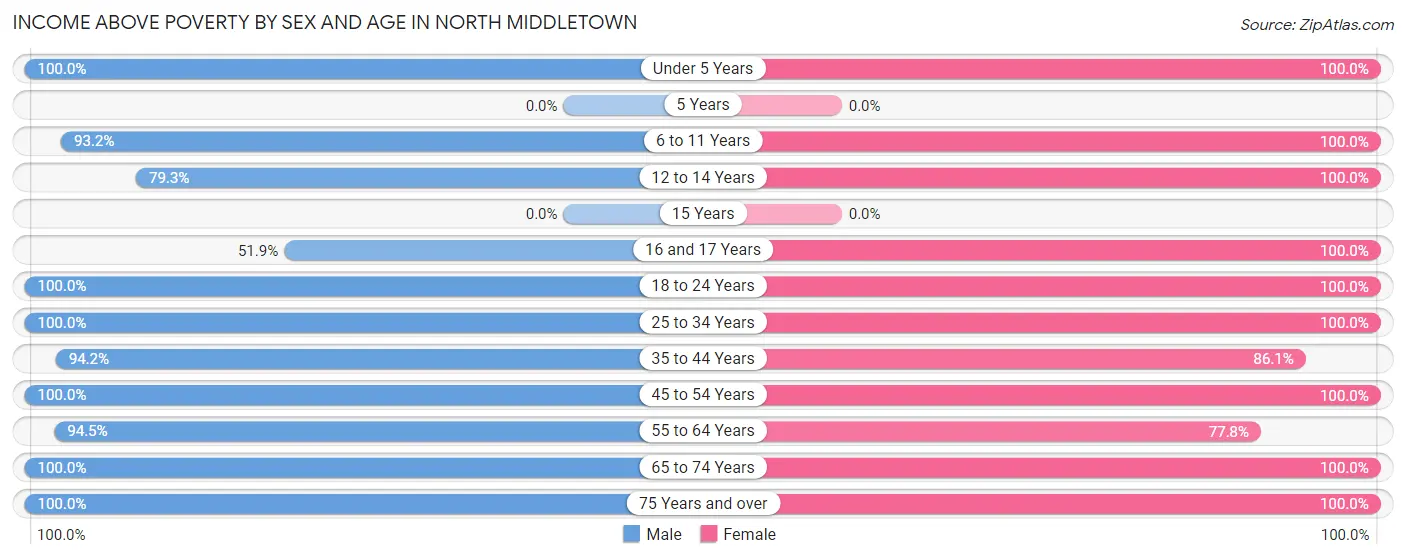 Income Above Poverty by Sex and Age in North Middletown