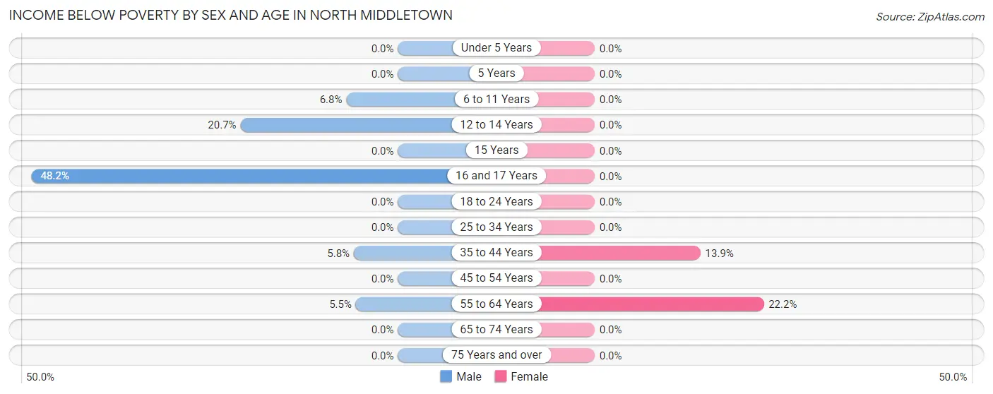 Income Below Poverty by Sex and Age in North Middletown