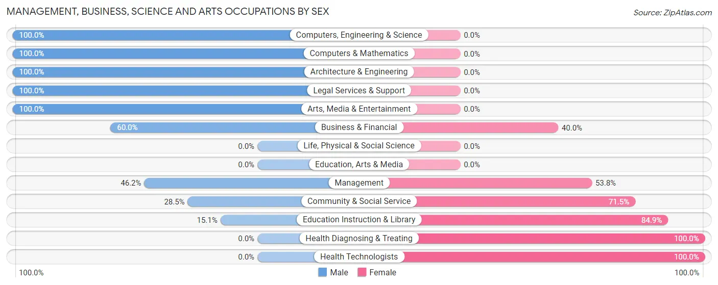 Management, Business, Science and Arts Occupations by Sex in North Middletown