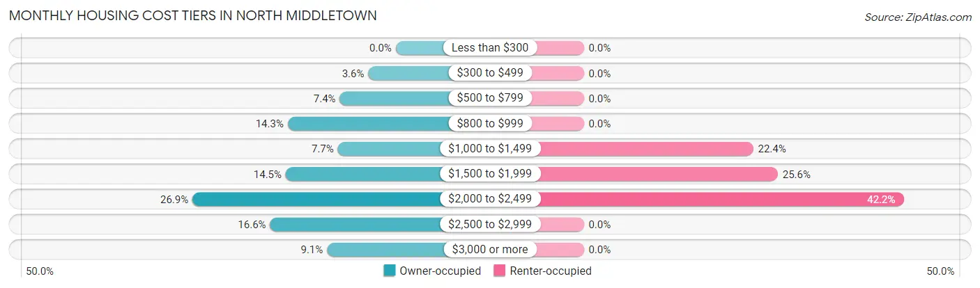 Monthly Housing Cost Tiers in North Middletown