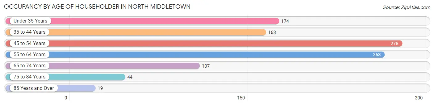 Occupancy by Age of Householder in North Middletown