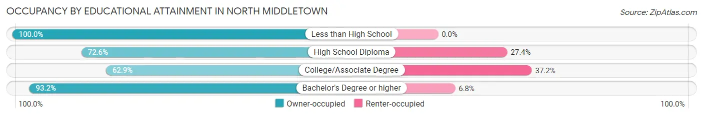 Occupancy by Educational Attainment in North Middletown