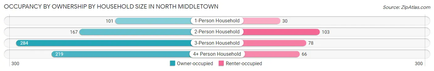 Occupancy by Ownership by Household Size in North Middletown