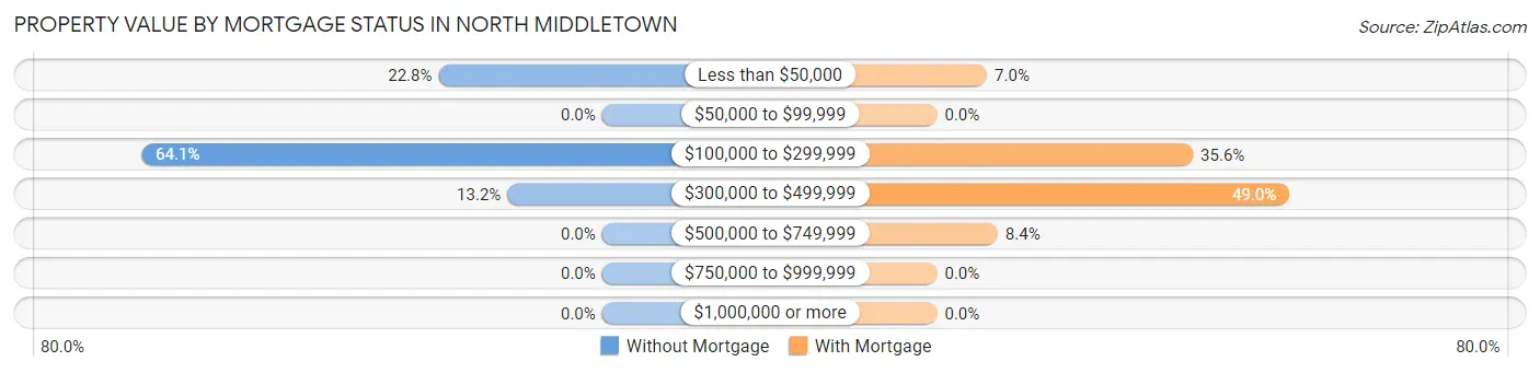Property Value by Mortgage Status in North Middletown