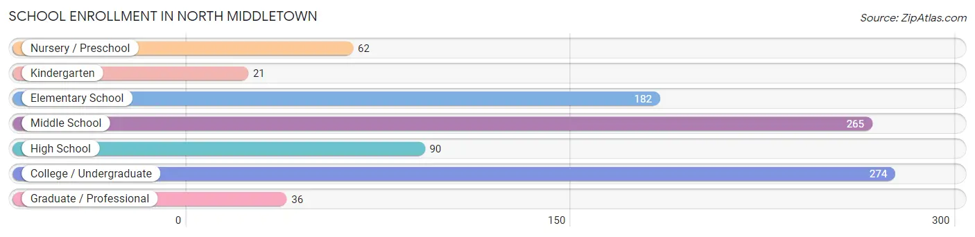 School Enrollment in North Middletown