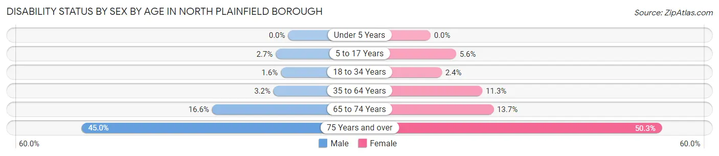 Disability Status by Sex by Age in North Plainfield borough